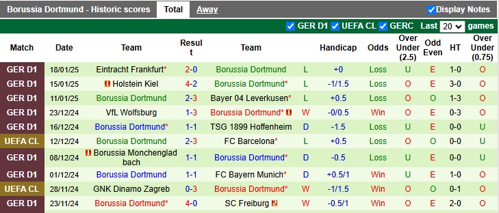 Thống Kê 10 Trận Gần Nhất Của Dortmund