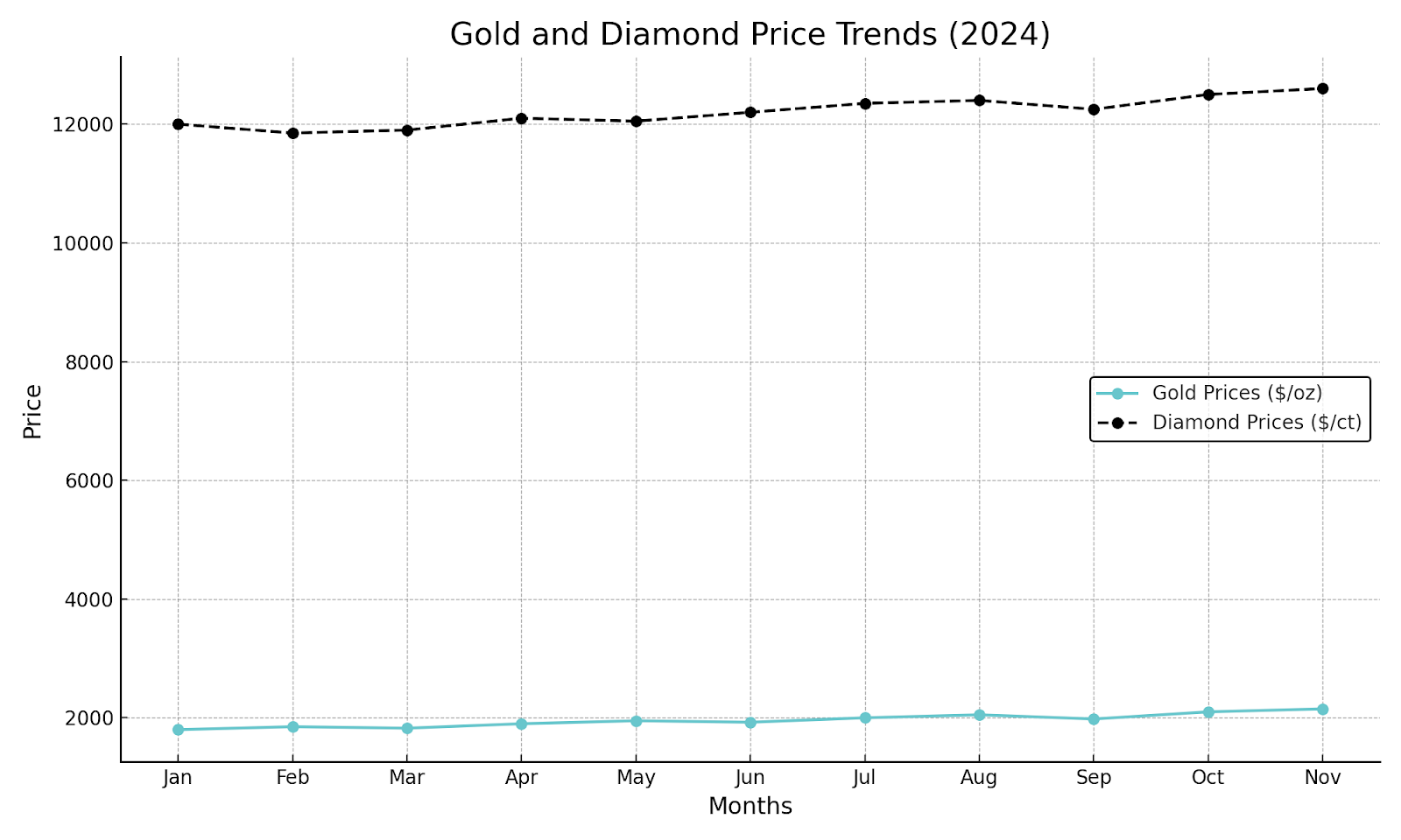 Line chart showing gold and diamond price trends in 2024, highlighting fluctuations in gold prices ($1,800 to $2,150 per ounce) and diamond prices ($12,000 to $12,600 per carat), demonstrating how timing impacts jewelry value.