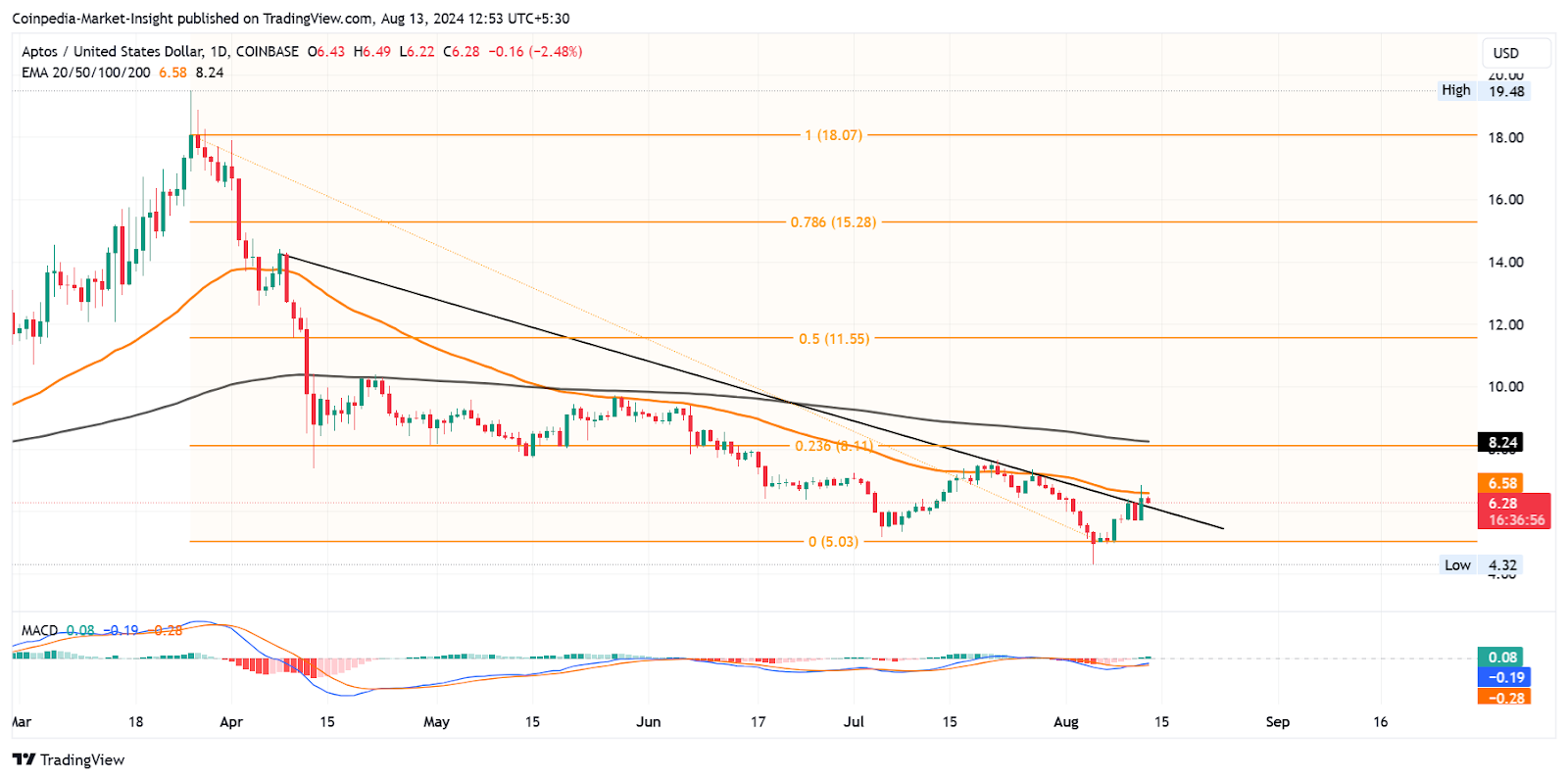 APT price chart