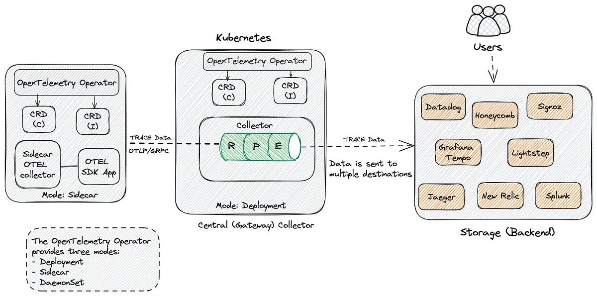 OpenTelemetry in Action. Hands-On guide to get started with… | by Magsther  | Medium