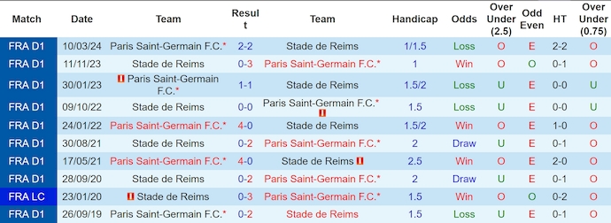 Lịch sử đối đầu Reims và PSG