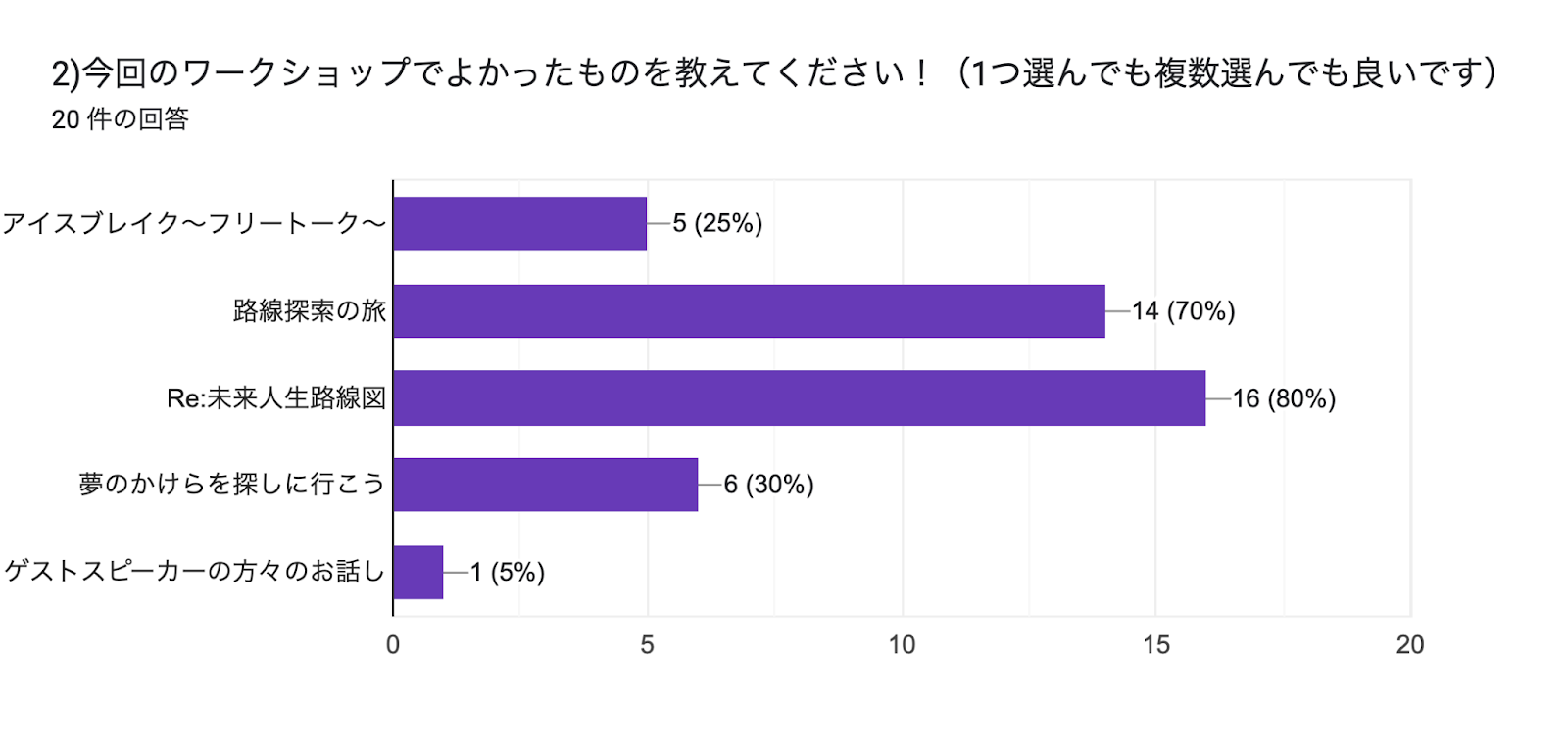 フォームの回答のグラフ。質問のタイトル: 2)今回のワークショップでよかったものを教えてください！（1つ選んでも複数選んでも良いです）。回答数: 20 件の回答。