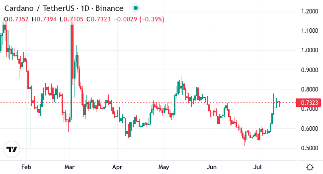 Chart ADA