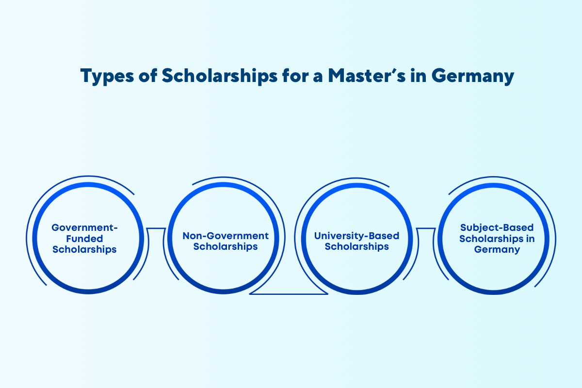 Scholarships for Masters (MS) in Germany for Indian Students in 2024-2025