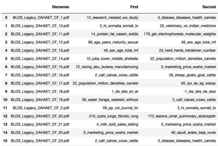 A table with three columns and 16 rows. The first column contains file names, the second column contains a list of words labeled "First," and the third column contains a list of words labeled "Second." The content of the table appears to be data related to research, potentially in the field of animal science or agriculture.