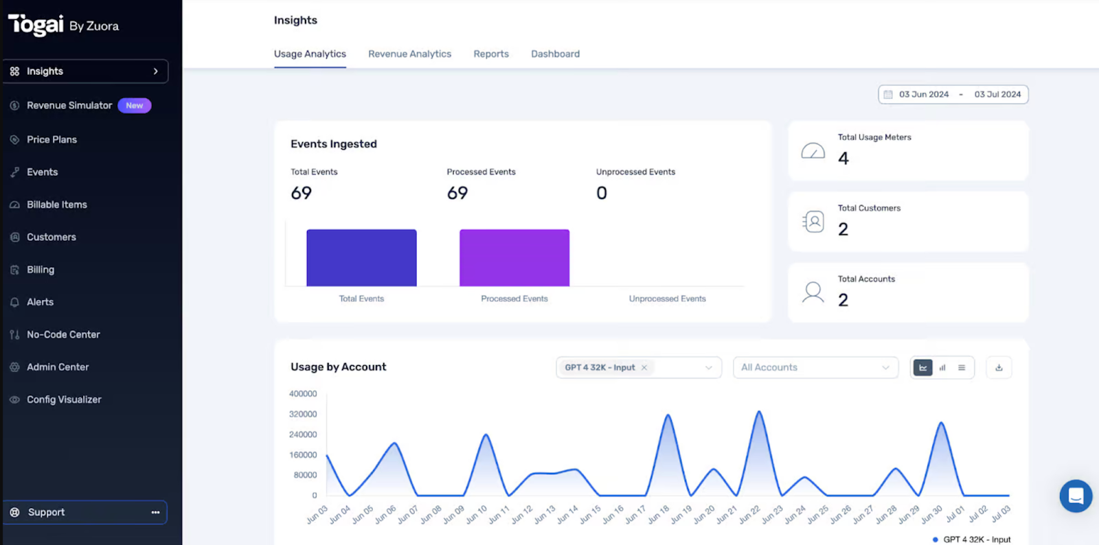 UI of Togai's Insights dashboard, showing usage analytics in two bar graphs.