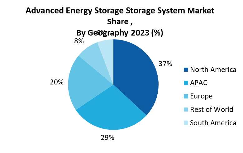 Advanced Energy Storage System Market