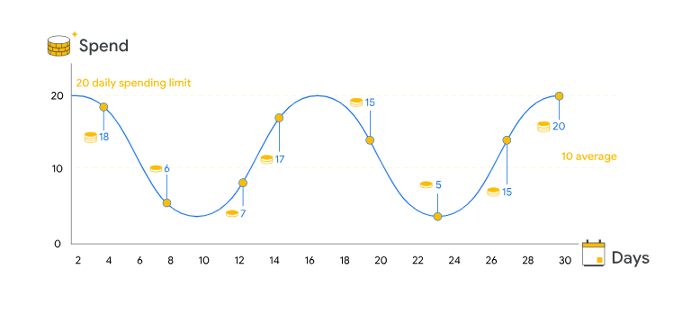 Daily spending on Google Ads