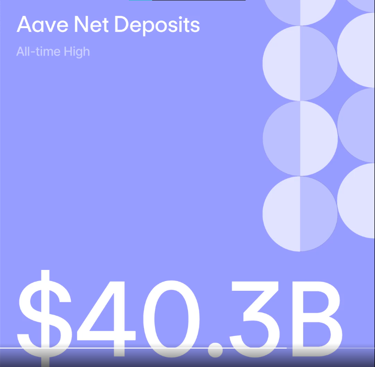 Aave All Time High Net Deposit May 2025. 