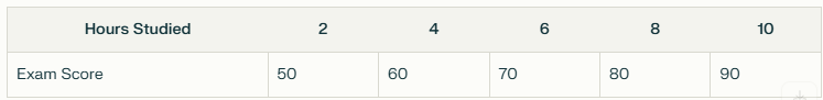 table having data to create scatter diagram