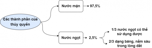 BÀI 12: THỦY QUYỂN, NƯỚC TRÊN LỤC ĐỊAI. KHÁI NIỆM THỦY QUYỂNCâu 1: Dựa vào thông tin trong bài, em hãy:- Nêu khái niệm thủy quyển.- Xác định giới hạn trên và dưới của thủy quyển.Gợi ý đáp án:* Thủy quyển: là lớp nước trên Trái Đất, bao gồm nước trong các biển và đại dương, nước trên lục địa và hơi nước trong khí quyển,... * Giới hạn trên và dưới của thủy quyển:  - Giới hạn trên: thuỷ quyển có thể xâm nhập tới giới hạn trên của tầng đối lưu - Giới hạn dưới: có thể tồn tại trong tầng nước ngầm của thạch quyển.II. NƯỚC TRÊN LỤC ĐỊA1. Các nhân tố ảnh hưởng đến chế độ nước sôngCâu 2: Dựa vào thông tin trong bài, em hãy phân tích các nhân tố ảnh hưởng đến chế độ nước sông.Gợi ý đáp án:1. Nguồn cung cấp nước sông:  - Tuỳ vào nguồn cung cấp nước mà mùa lũ ở các sông khác nhau- Nước ngầm có vai trò quan trọng trong điều hòa nước sông2. Địa hình: ở miền núi, do độ dốc địa hình, sông có tốc độ dòng chảy nhanh hơn ở đồng bằng.3. Thực vật4. Hồ, đầm: nối với sông có tác dụng điều hoà chế độ nước sông. 2. HồCâu 3: Dựa vào hình 12.1 và thông tin trong bài, em hãy phân loại hồ dựa theo nguồn gốc hình thành và mô tả đặc điểm của các loại hồ.Gợi ý đáp án:1. Hồ có nguồn gốc nội sinh:   Hồ kiến tạo hình thành do các đứt gãy lớn   Hồ núi lửa hình thành trên miệng núi lửa đã tắt 2. Hồ có nguồn gốc ngoại sinh: + Hồ do băng hà tạo ra.+ Hồ bồi tụ do sông + Bên cạnh đó, có hồ nhân tạo được xây dựng để sản xuất thuỷ điện và cung cấp nước cho sản xuất và đời sống 3. Nước băng tuyếtCâu 4: Dựa vào thông tin trong bài, em hãy trình bày đặc điểm của nước băng tuyết.Gợi ý đáp án:+ Là nước ở thể rắn, chiếm 70% lượng nước ngọt trên Trái Đất.+ Bao phủ gần 10% diện tích các lục địa, phân bố rải rác ở các đỉnh núi cao, chiếm khoảng 3% diện tích băng trên toàn Trái Đất.+ Hình thành do tuyết rơi trong điều kiện nhiệt độ thấp, tích tụ, nén chặt thời gian dài.+ Diện tích, khối lượng luôn thay đổi 4. Nước ngầmCâu 5. Dựa vào hình 12.1 và thông tin trong bài, em hãy:- Trình bày các đặc điểm của nước ngầm.- Nêu những nhân tố ảnh hưởng tới mực nước ngầm.Gợi ý đáp án:* Các đặc điểm của nước ngầm: - Tồn tại trong tầng đất, đá thấm nước của vỏ Trái Đất. - Phía dưới tầng nước ngầm là tầng đất, đá không thấm nước. - Nguồn gốc chủ yếu là do nước trên mặt đất thấm xuống.* Những nhân tố ảnh hưởng tới mực nước ngầm:  - Nguồn cung cấp nước  - Địa hình và cấu tạo đất đá.  - Thực vật.III. BẢO VỆ NGUỒN NƯỚC NGỌTCâu 6: Dựa vào thông tin trong bài, em hãy:- Cho biết vì sao phải bảo vệ nguồn nước ngọt.- Nêu những giải pháp cụ thể để bảo vệ nguồn nước ngọt.Gợi ý đáp án:* Phải bảo vệ nguồn nước ngọt vì:   Nước ngọt là một trong những nhu cầu thiết yếu nhất trong đời sống con người, nước chiếm 2/3 trọng lượng cơ thể con người. Nước ngọt ngày càng khan hiếm, dân số thế giới sẽ phải đối mặt với nạn thiếu nước, chất lượng nước kém, kéo theo dịch bệnh, và thiếu lương thực. * Những giải pháp cụ thể để bảo vệ nguồn nước ngọt:+ Phân phối lại nguồn nước ngọt trên thế giới.+ Sử dụng nguồn nước hợp lí+ Hạn chế gây ô nhiễm nguồn nướcLUYỆN TẬPCâu 1: Em hãy vẽ sơ đồ thể hiện các thành phần của thủy quyển.Gợi ý đáp án:Câu 2: Dựa vào hình 12.3, hãy trình bày chế độ nước của sông HồngGợi ý đáp án:+ Lưu lượng nước trung bình năm cùa sông Hồng là: 2632,3 m3/s.+ Mùa lũ từ tháng 6 đến tháng 10, kéo dài 5 tháng: Tổng lưu lượng nước mùa lũ khoảng 22 094 m3/s, chiếm khoảng 70% lưu lượng dòng chảy cà năm.+ Mùa cạn từ tháng 11 đến tháng 5 năm sau, kéo dài 7 tháng: Tổng lưu lượng mùa cạn khoảng 9439 m3/s, chiếm khoảng 30% lưu lượng dòng chảy cà năm.VẬN DỤNG