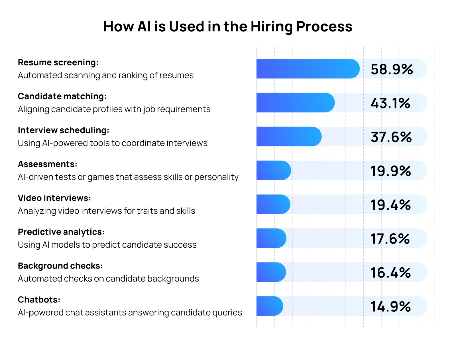 AI in Recruitment Stats