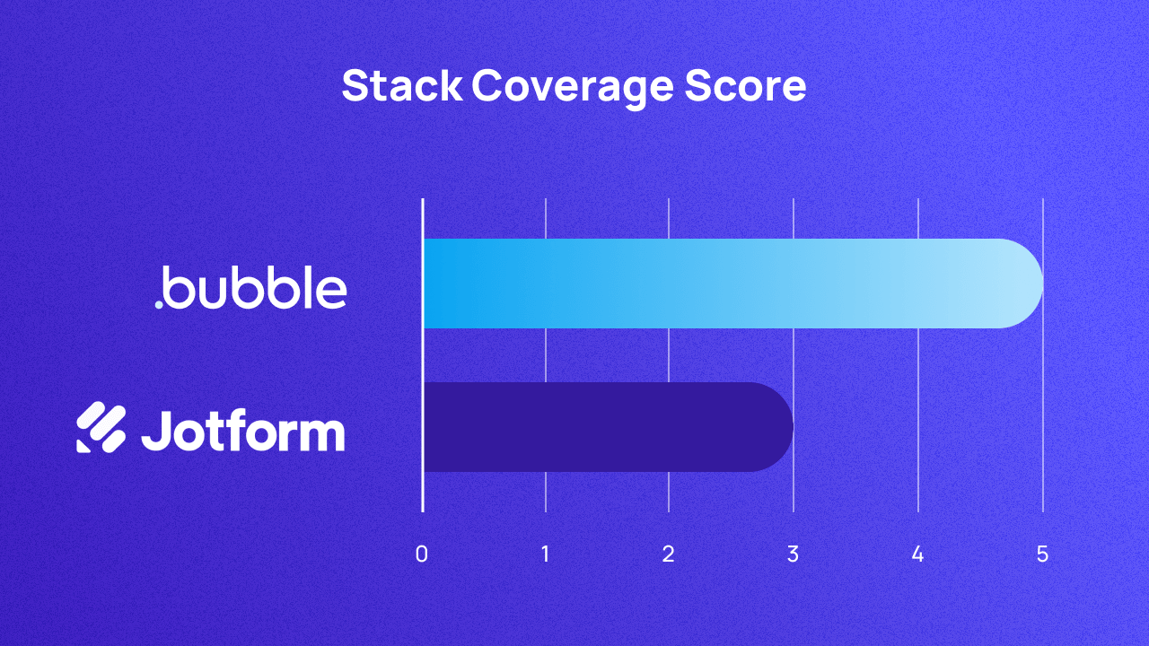 A graph scoring Bubble and Jotform on stack coverage out of 5. They score 5 and 3 respectively.