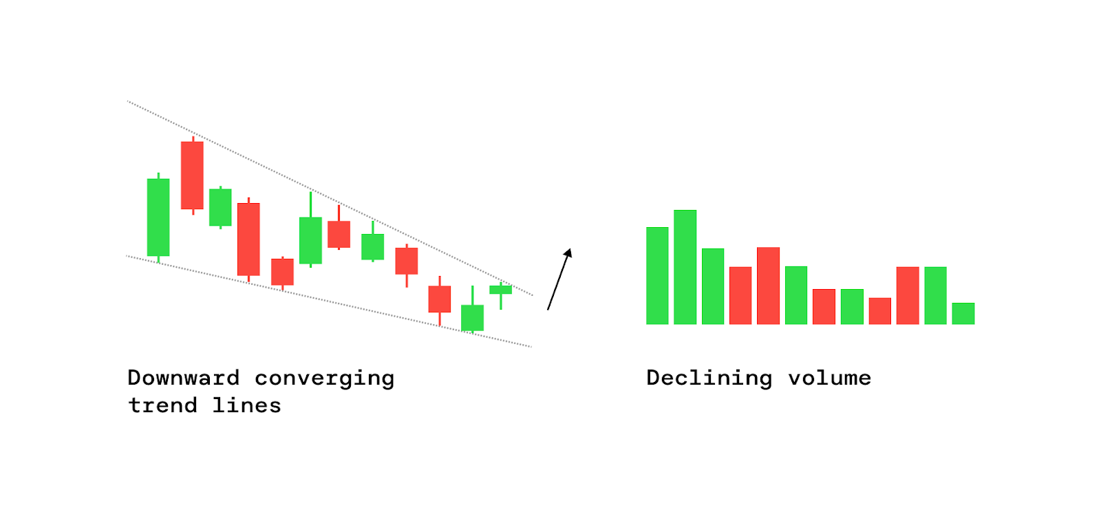 Falling wedge. Adapted from BabyPips