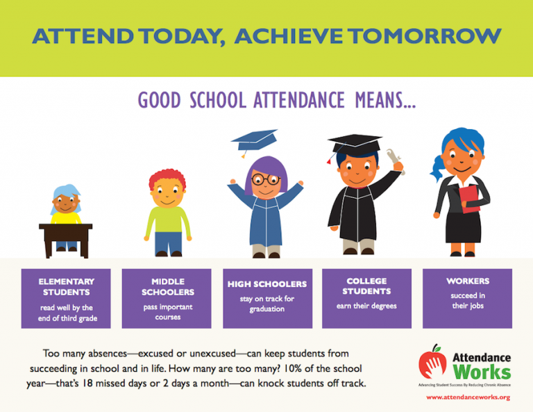 image of cartoon drawn students and text of Attend today, achieve tomorrow. Good school attendance means: Elementary students read well by the end of third grade. Middle schooler pass important courses. High schoolers stay on track for graduation. College students earn their degree. Workers succeed in their jobs. Too many absences - excused or unexcused - can keep students from succeeding in school and in life. How many are too many? 10% of the school year - that's 18 missed days or 2 days a month - can knock students off track