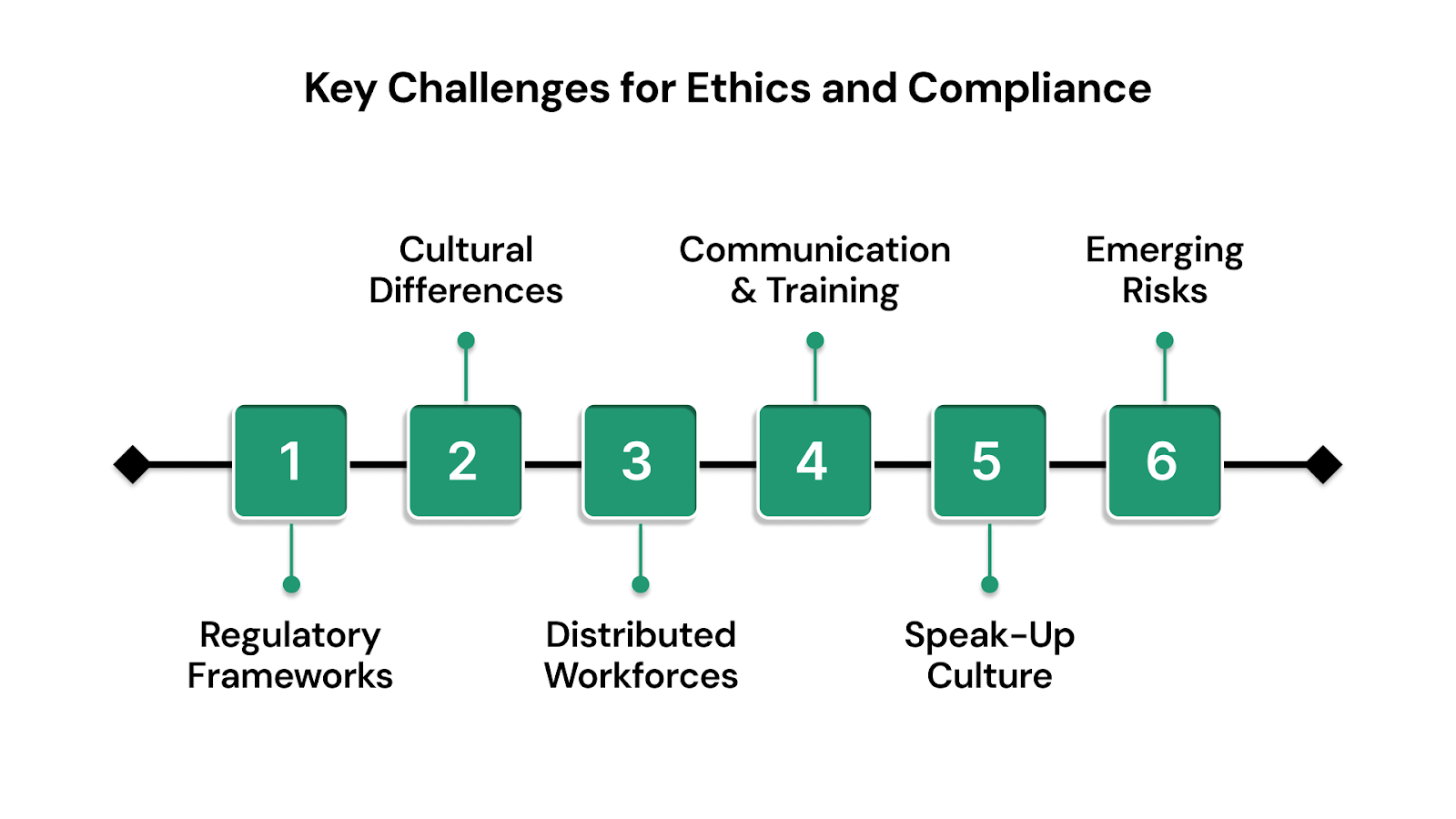 Key Challenges for Ethics and Compliance in Multinational Organizations