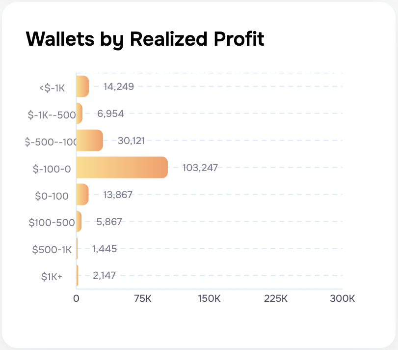 Chart of wallets on Polymarket by realized profit. 