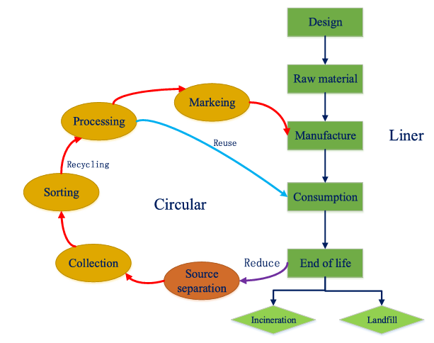 A diagram of circular process

AI-generated content may be incorrect.