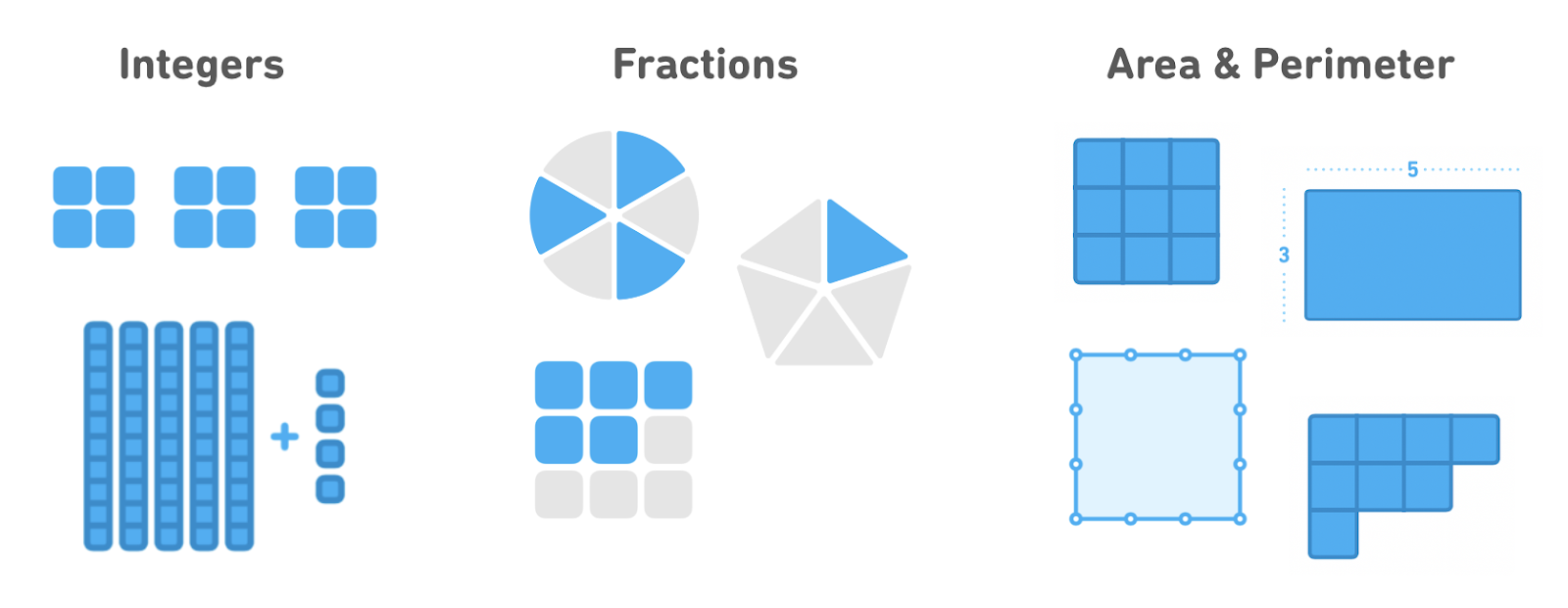 A variety of visualizations showcasing how we teach integers, fractions, and area & perimeter.