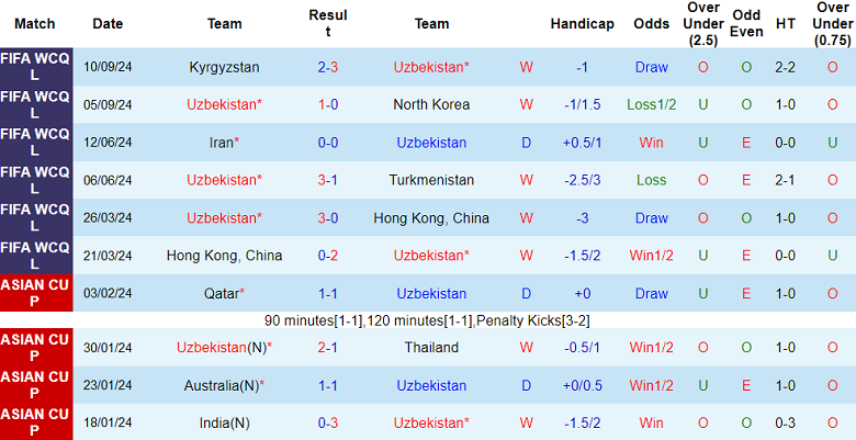 Thống kê 10 trận gần nhất của Uzbekistan