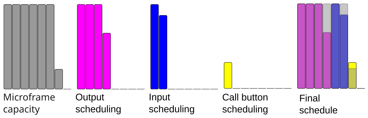 Illustration of microframe capacity and scheduling. Bar chart one shows 8 bars with heights corresponding to the available microframe capacity, the first 6 are full height, the 7th is short and the 8th is only a line. Output scheduling is shown with three full height bars and one two thirds height bar, input scheduling has one full height and one near full height bar, call button scheduling has one shortish bar. The final schedule shows the three schedules again now in sequence and colour coded by their type, magenta three full height, one two thirds height, blue one full height and one near full, one yellow shortish bar. The capacity profile is overlaid and the yellow bar is higher than the 7th frame capacity.