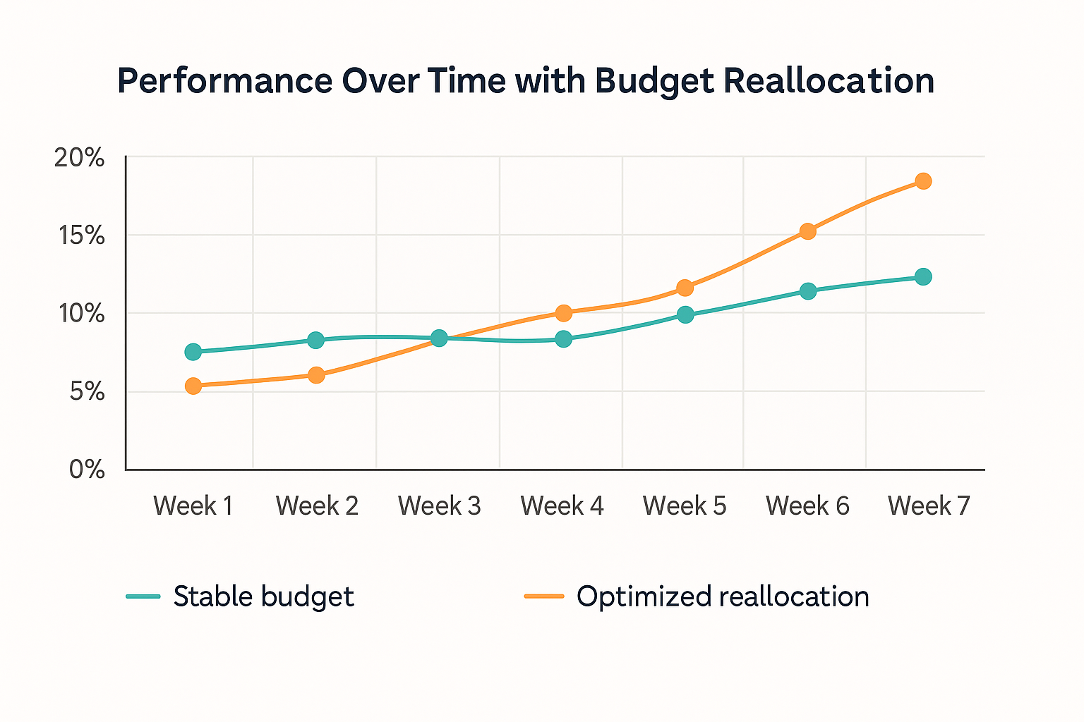 Line graph showing improved conversion rates over time with optimized budget reallocation versus stable budget split across multiple campaign weeks