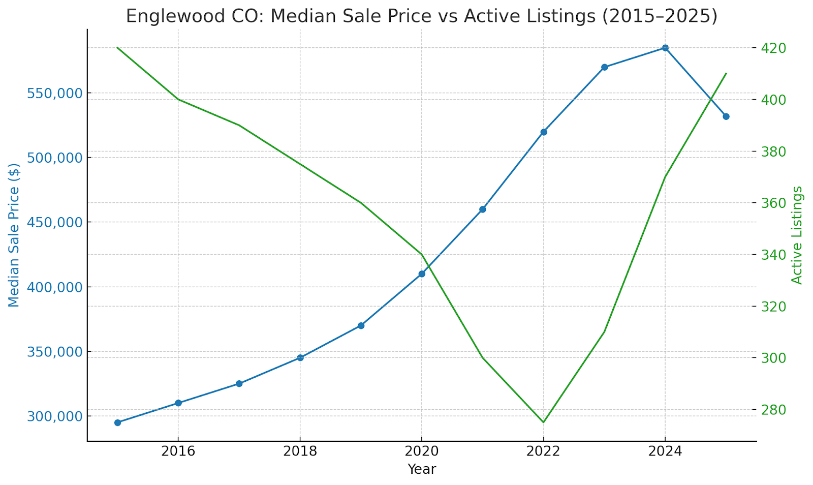 Median sale price vs active listings 2015-2025 in Englewood Colorado
