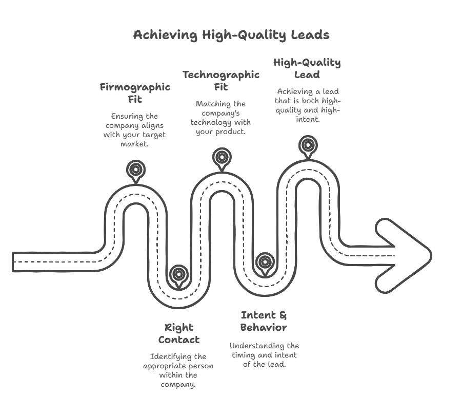 achieving high-quality leads with data sourcing