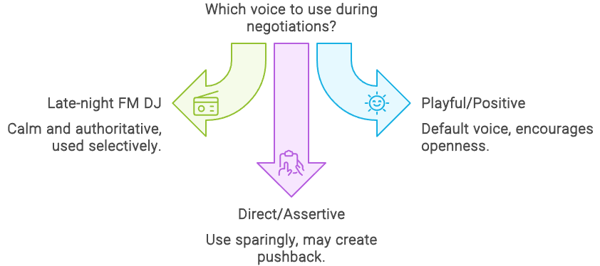Cheat Sheet che illustra tre diverse voci di negoziazione: DJ FM notturno, diretta/assertiva e giocosa/positiva, ognuna con un impatto e un utilizzo unici.