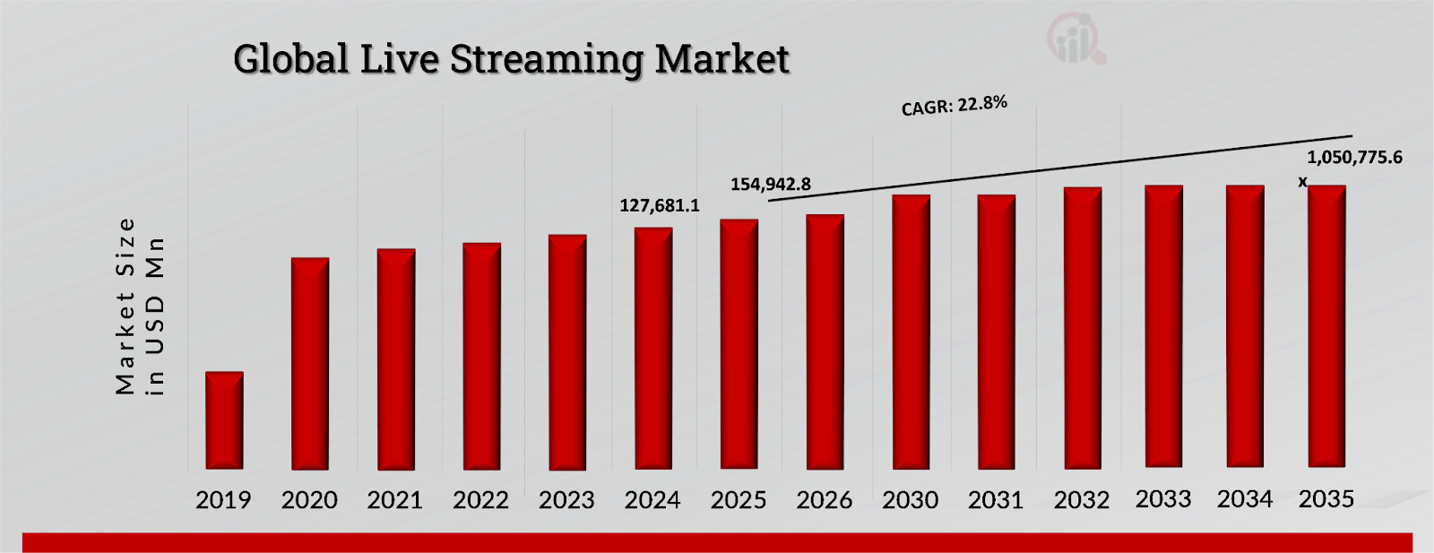 Global Live Streaming Market