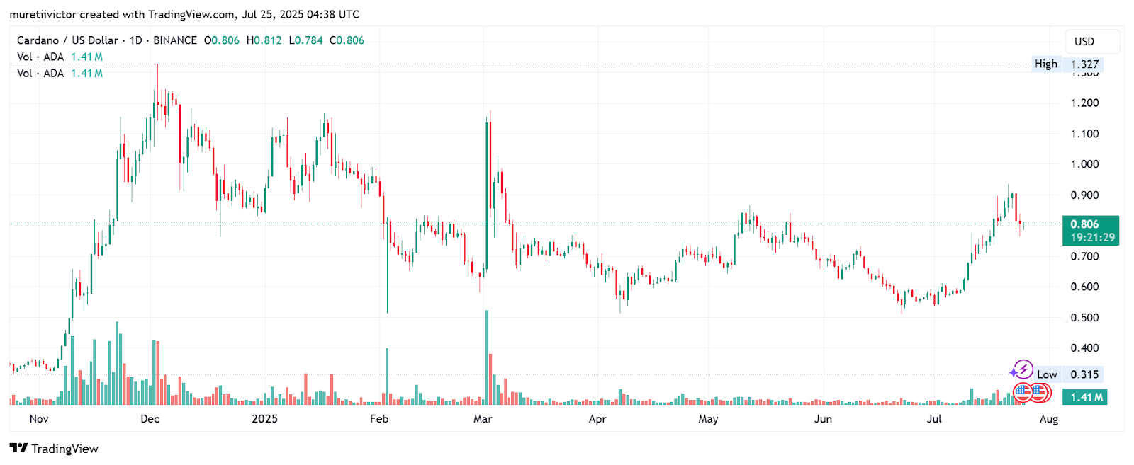 Trading view chart of Cardano