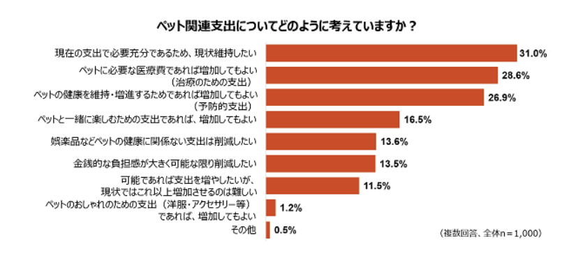 ペットの支出に関する調査