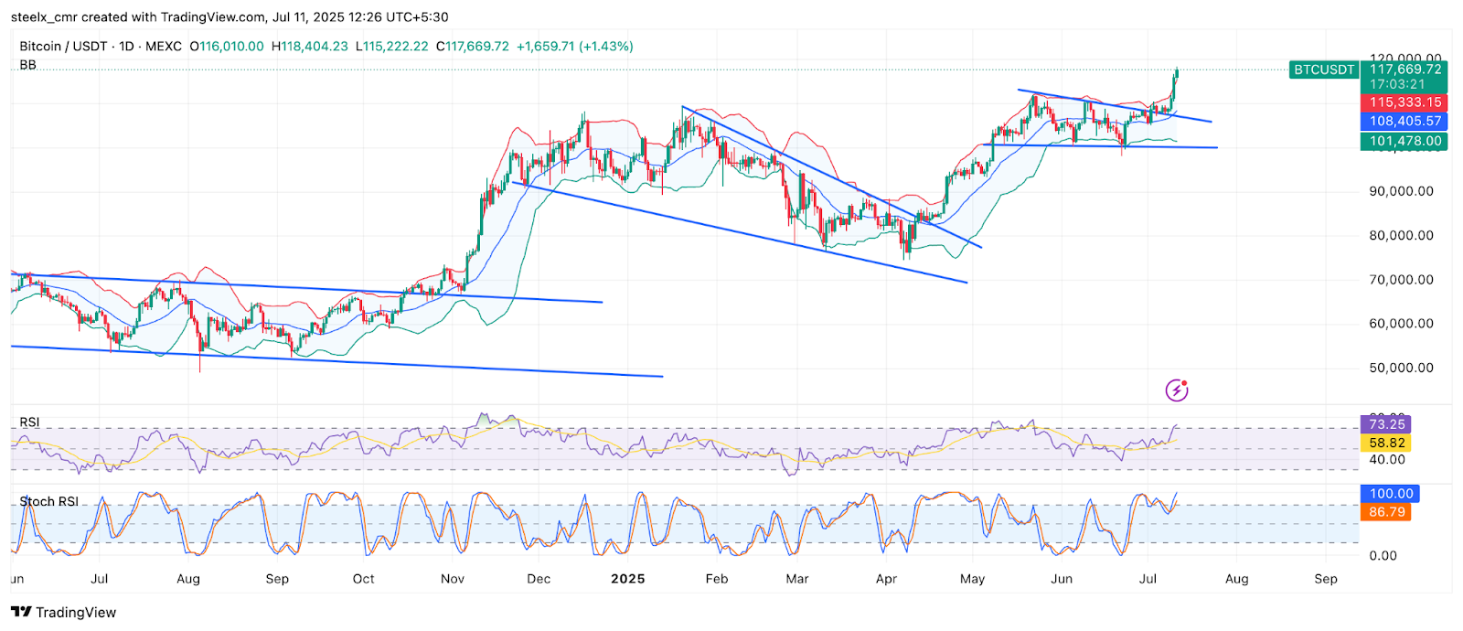 Why is Bitcoin Up Today? Market Update July 11, 2025