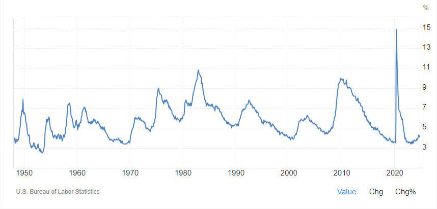 Unemployment rates from 1950-2024 from U.S. Bureau of Labor Statistics