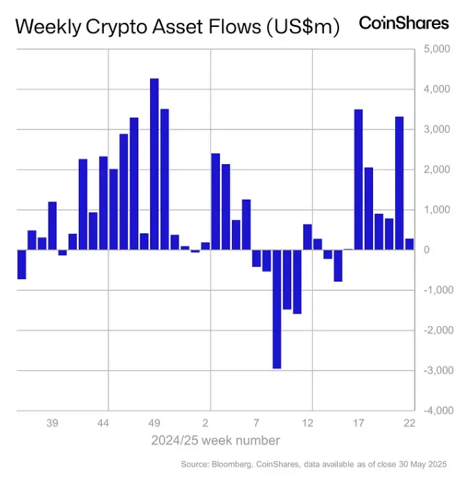 ETH crypto investment products rising inflows 