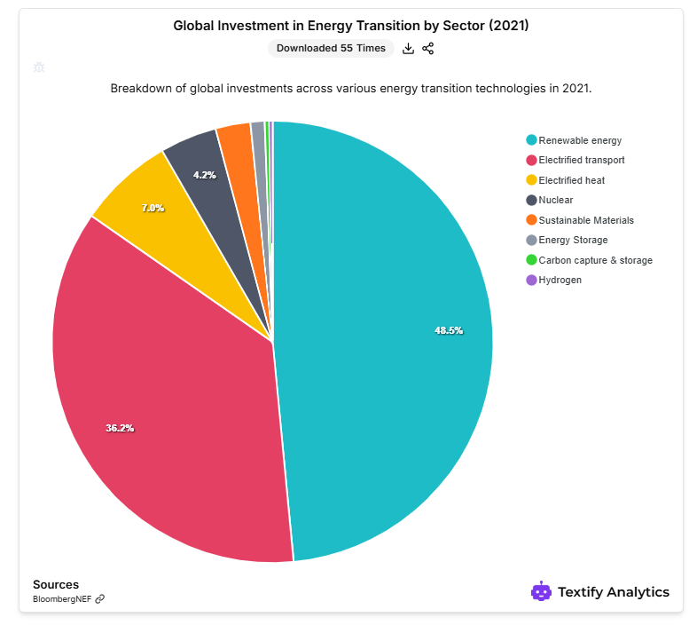 Global investment in Energy Transition by Sector