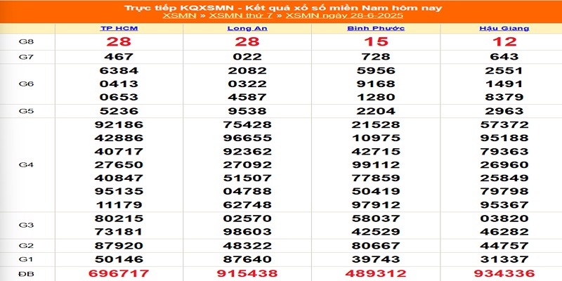 XSMN kỳ trước 28/06/2025