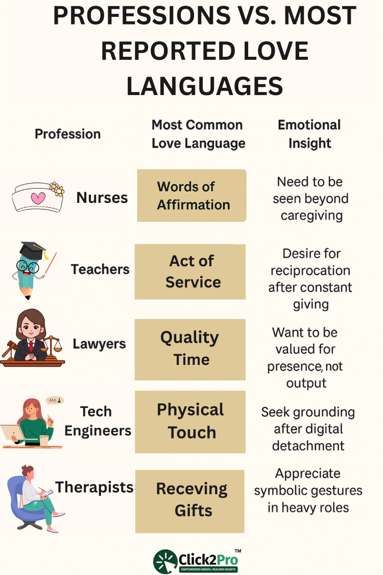Chart showing most common love languages by profession with related emotional insights.