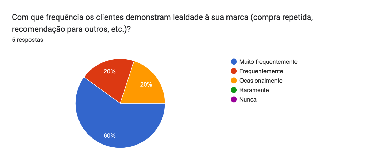 Gráfico de respostas do Formulários Google. Título da pergunta: Com que frequência os clientes demonstram lealdade à sua marca (compra repetida, recomendação para outros, etc.)?. Número de respostas: 5 respostas.