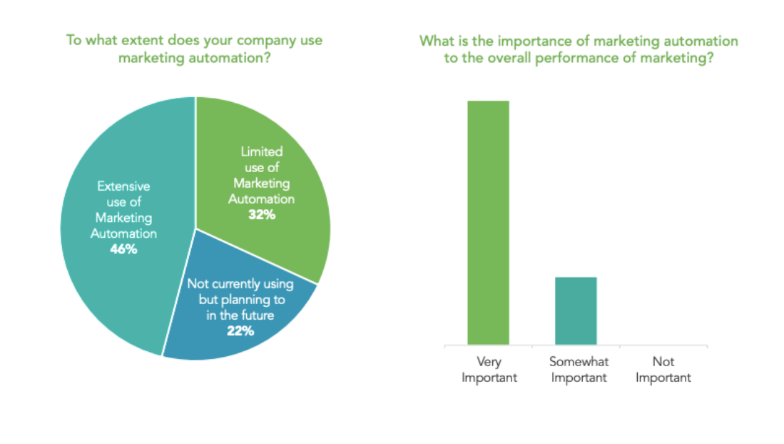 Lifecycle Marketing