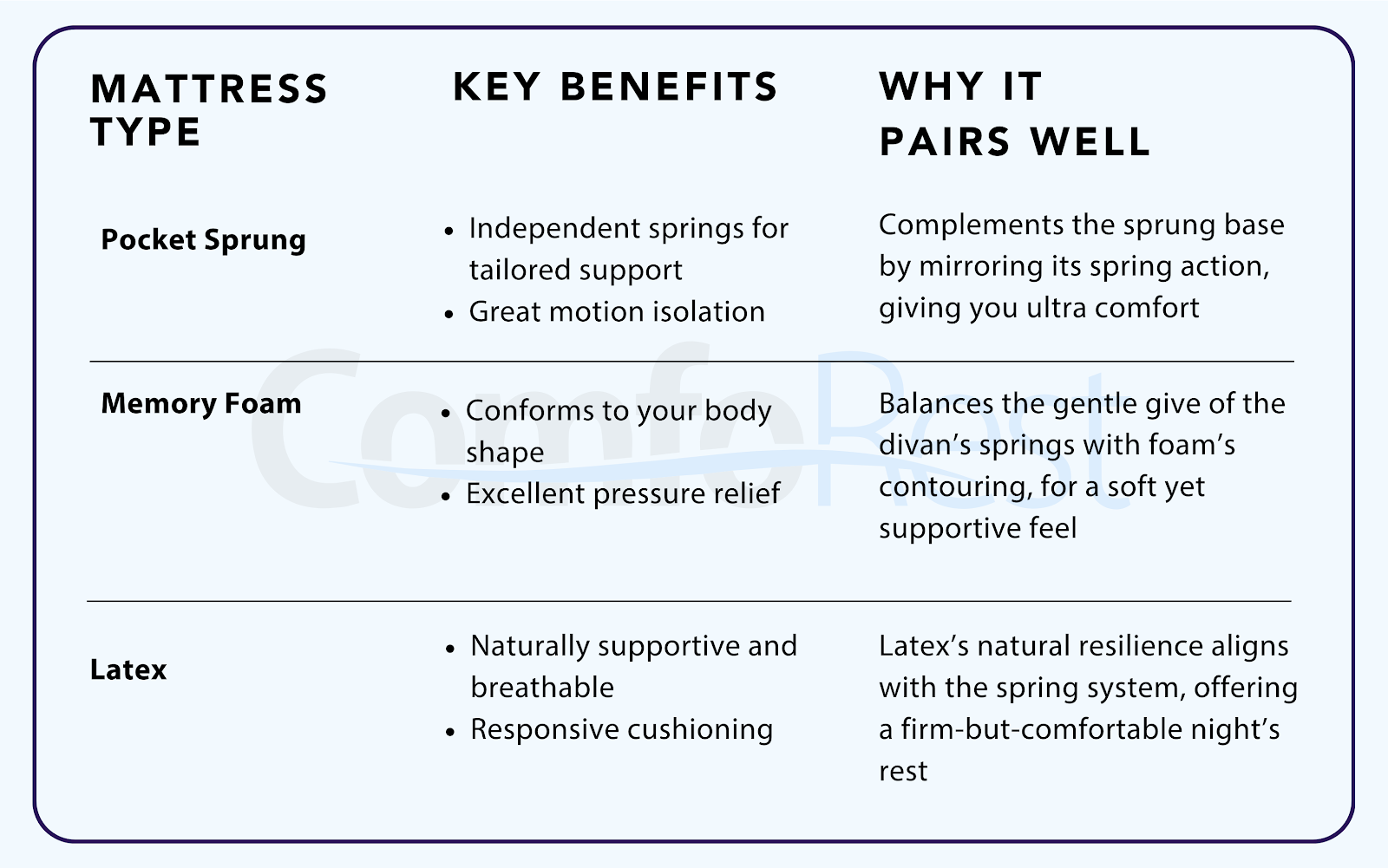 Comparison chart of mattress types—pocket sprung, memory foam, and latex—highlighting key benefits and compatibility with divan bases