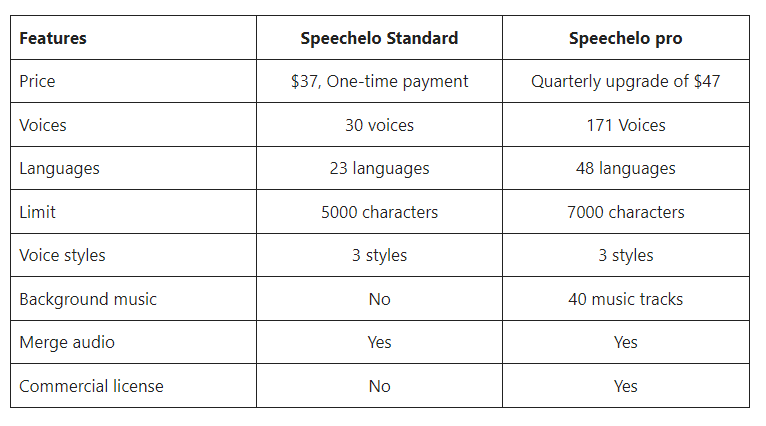 Speechlo Pricing