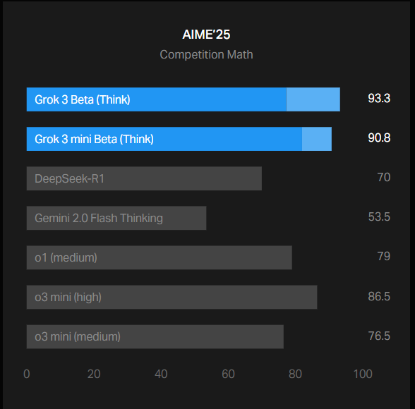 AIME is a benchmark test that measures the mathematical capabilities of the AI models.