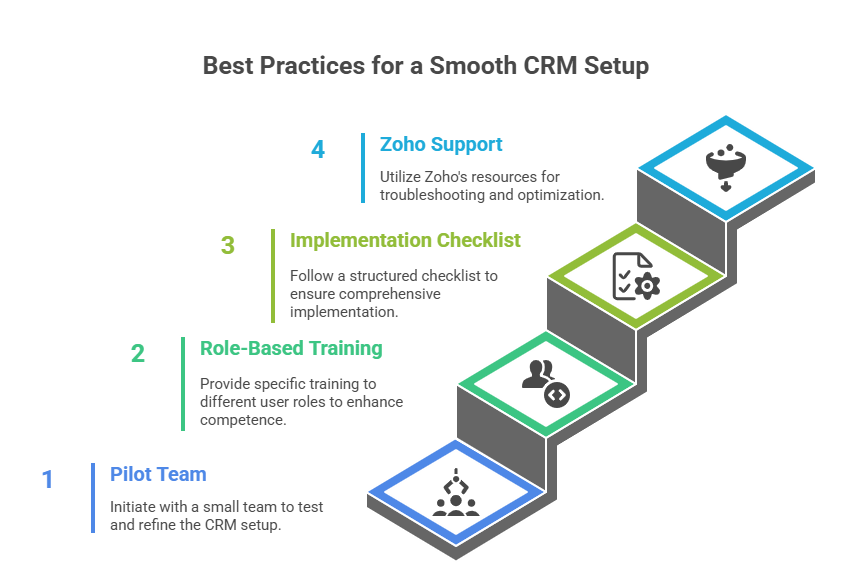 Best Practices for a Smooth CRM Setup