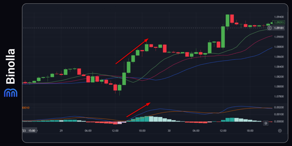 Alligator upside strategy with MACD: buying a Higher contract 