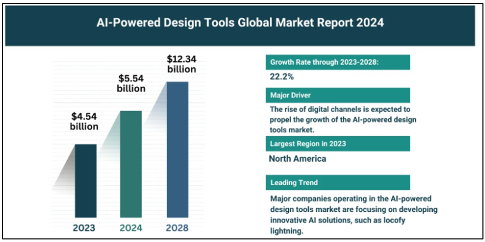 AI Powered Design Tools Report