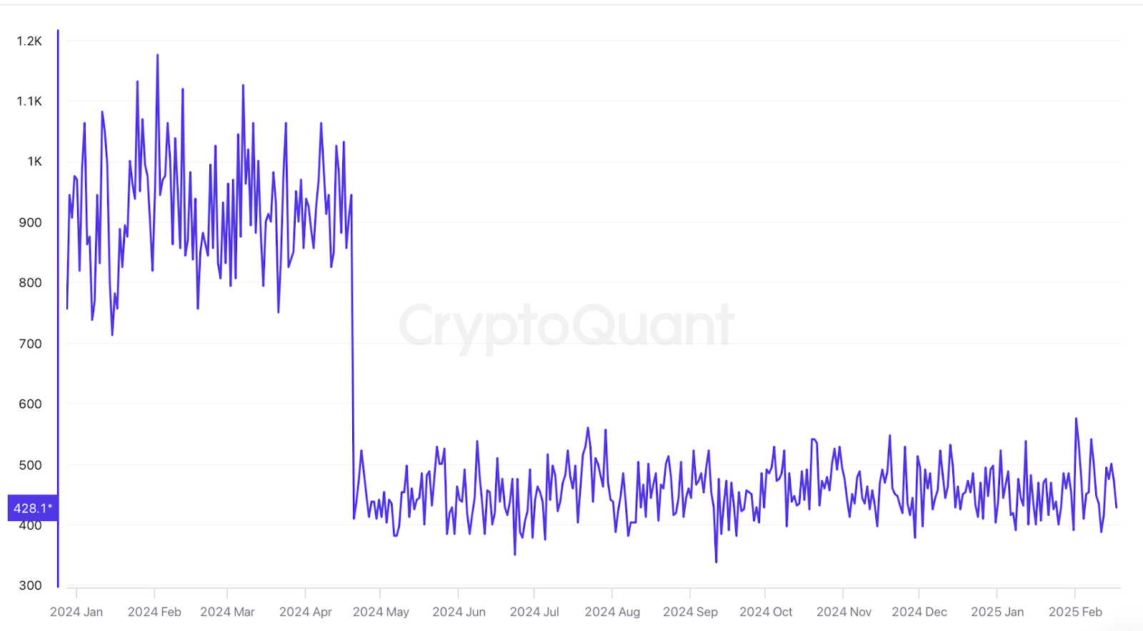 Rent, mortgage, or just stack sats? First-time homebuyers hit historic lows as Bitcoin exchange reserves shrink - 3