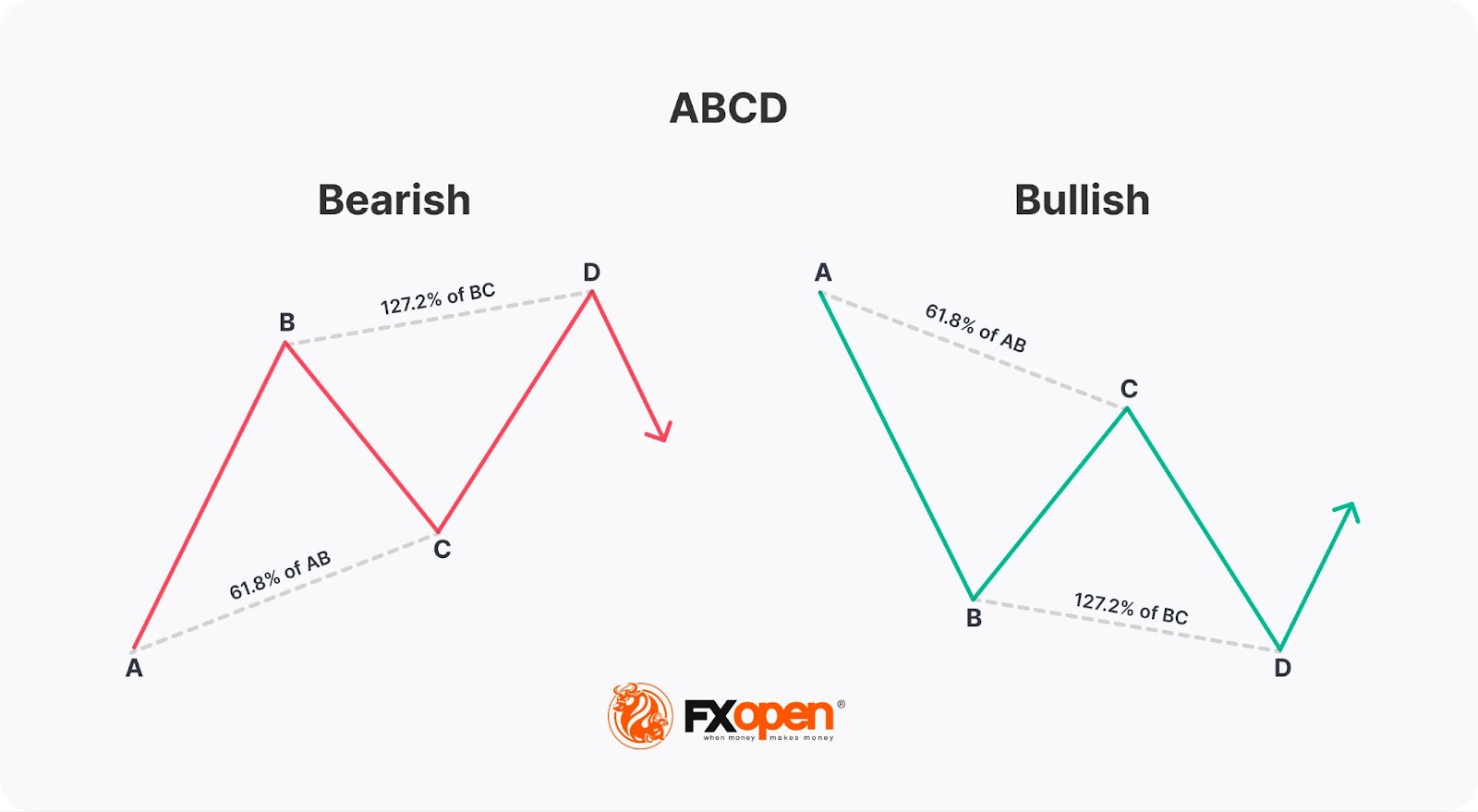 What Is an ABCD Pattern, and How Can You Use It in Trading?