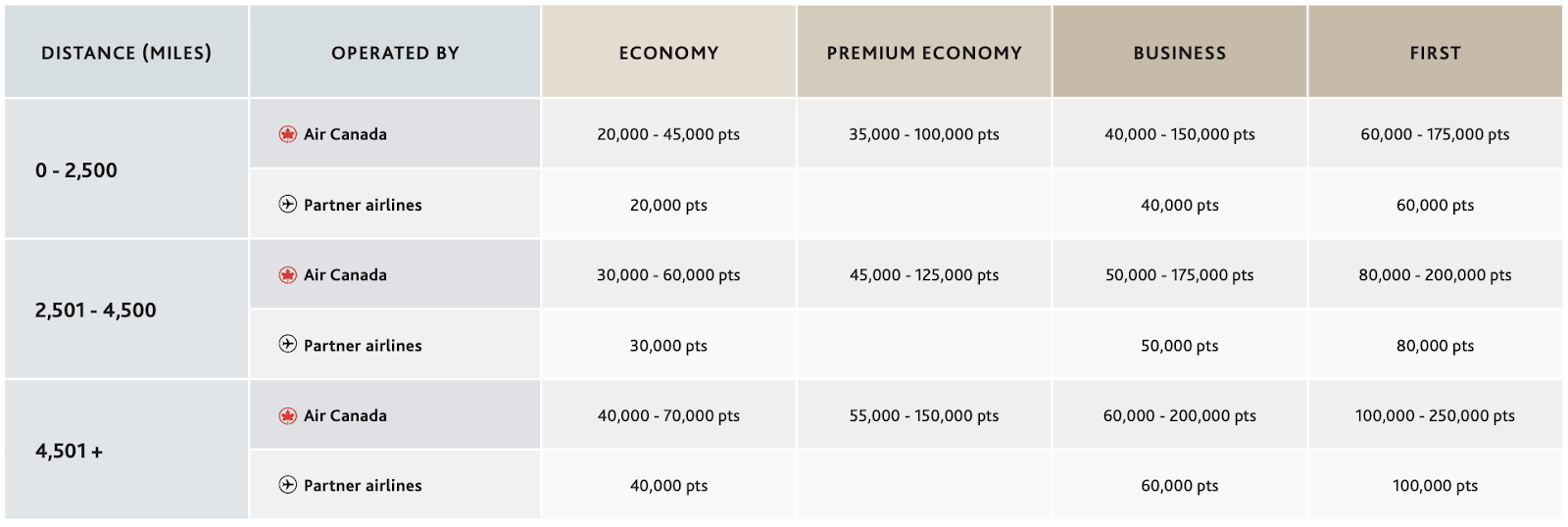 Air Canada south america award chart