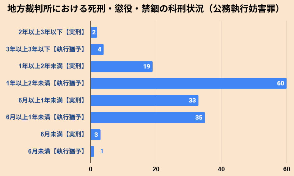 地方裁判所における死刑・懲役・禁錮の科刑状況（公務執行妨害罪）